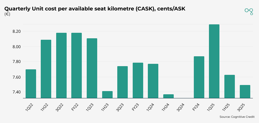 Chart | 3Q25 | Finnair Quarterly Unit cost per available seat kilometre (CASK), cents/ASK | Cognitive Credit