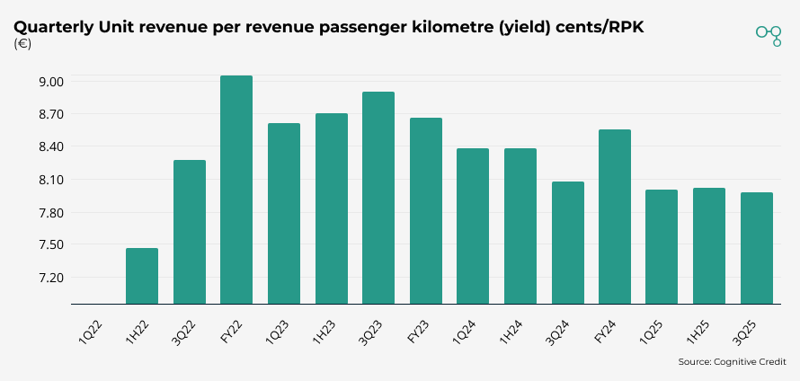 Chart | 3Q25 | Finnair Quarterly Unite revenue per revenue passenger kilometre (yield) cents/RPK | Cognitive Credit