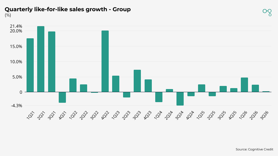 Chart | 3Q25 | Hornbach Quarterly like-for-Like Sales Growth | Cognitive Credit