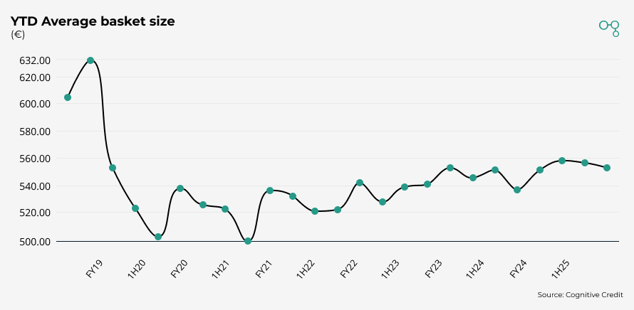 Chart | 3Q25 | Isabel Marant Average Basket Size | Cognitive Credit