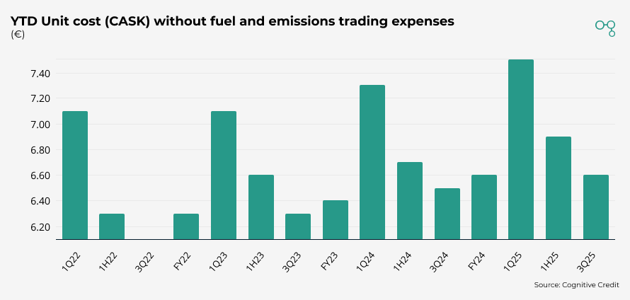 Chart | 3Q25 | Lufthansa YTD Unit cost (CASK) without fuel and emissions trading expenses | Cognitive Credit