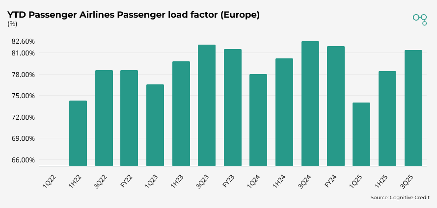 Chart | 3Q25 | Lufthansa YTD Passenger Airlines Passenger load factor (Europe) | Cognitive Credit