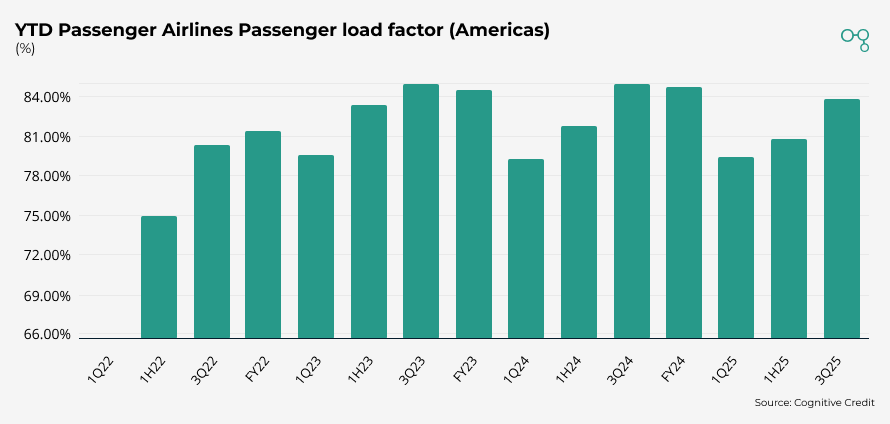 Chart | 3Q25 | Lufthansa YTD Passenger Airlines Passenger load factor (Americas) | Cognitive Credit