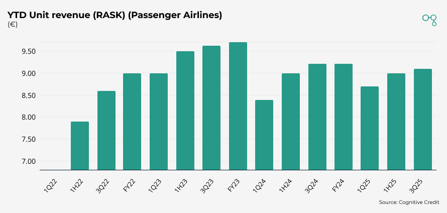 Chart | 3Q25 | Lufthansa YTD Unit revenue (RASK) (Passenger Airlines) | Cognitive Credit