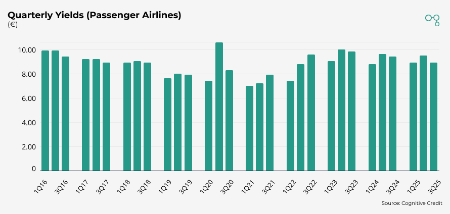 Chart | 3Q25 | Lufthansa Quarterly Yields (Passenger Airlines) | Cognitive Credit
