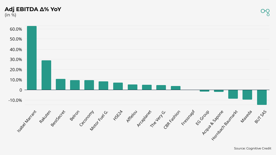 Chart | 3Q25 | European Retailers Adj EBITDA Δ% YoY | Cognitive Credit