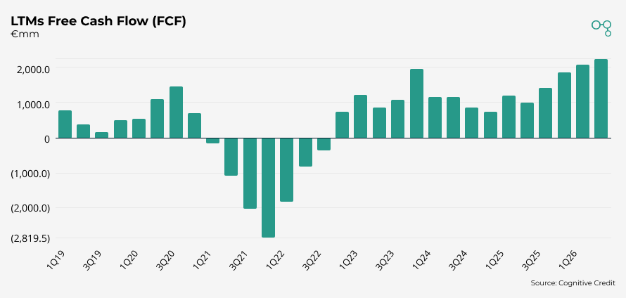 Chart | 3Q25 | Ryanair LTMs Free Cash Flow | Cognitive Credit