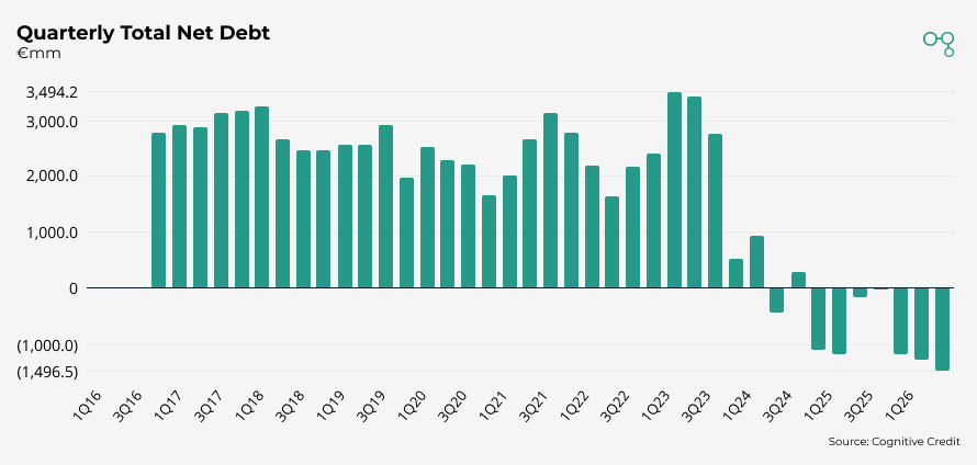 Chart | 3Q25 | Ryanair Quarterly Net Debt | Cognitive Credit