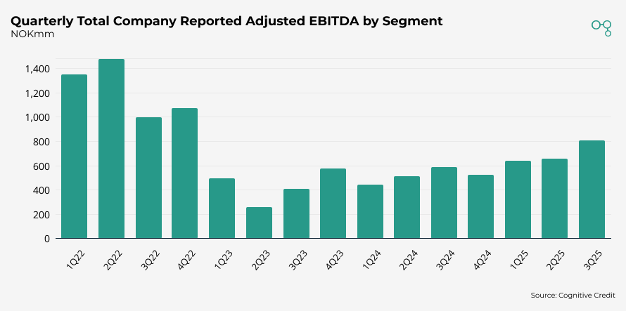 Chart | 3Q25 | Yara Quarterly Total Company Reported Adjusted EBITDA by Segment | Cognitive Credit