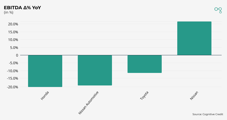 Chart | 3Q25 | Japanese Automobile Manufacturers EBITDA Δ% YoY | Cognitive Credit