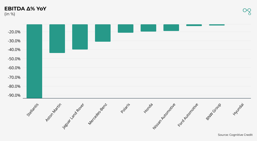 Chart | 3Q25 | Automobile Manufacturers EBITDA Δ% YoY | Cognitive Credit