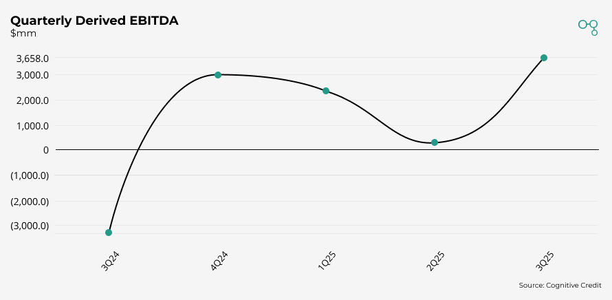 Chart | 3Q25 | intel Quarterly Quarterly Derived EBITDA | Cognitive Credit