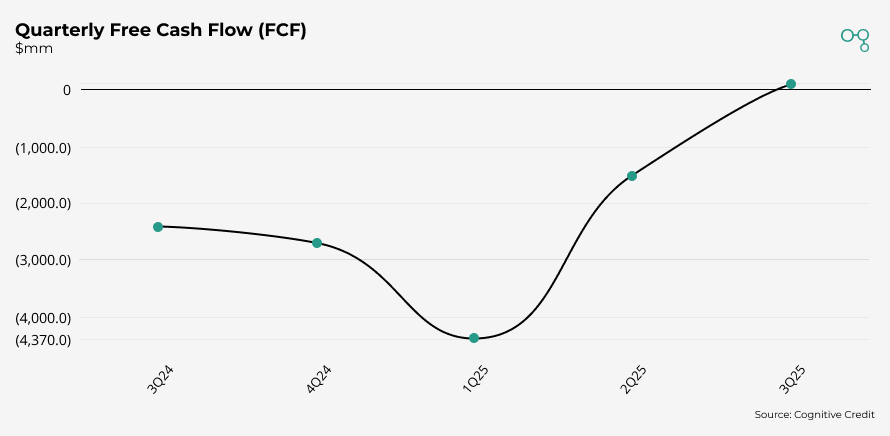 Chart | 3Q25 | intel Quarterly Free Cash Flow (FCF) | Cognitive Credit