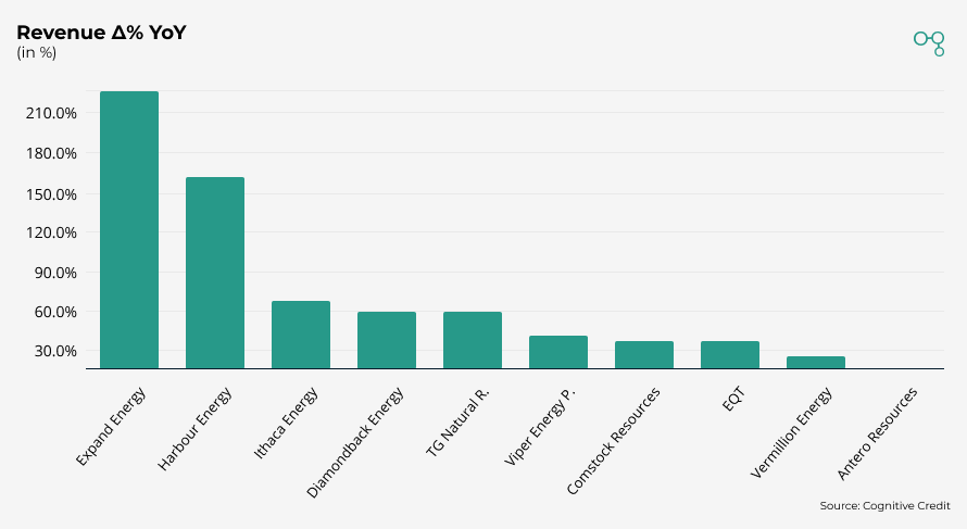 Chart | 3Q25 | US Oil & Gas Revenue Δ% YoY | Cognitive Credit