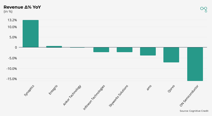 Chart | 3Q25 | US Semiconductors High Yield Revenue Revenue Δ% YoY | Cognitive Credit