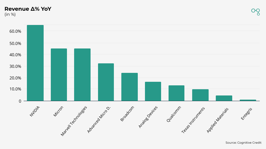 Chart | 3Q25 | US Semiconductors Revenue Revenue Δ% YoY | Cognitive Credit