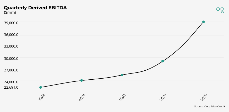 Chart | 3Q25 | Viper Energy Partners Quarterly Derived EBITDA | Cognitive Credit