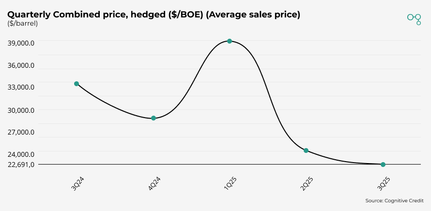 Chart | 3Q25 | Viper Energy Partners Quarterly Combined price | Cognitive Credit