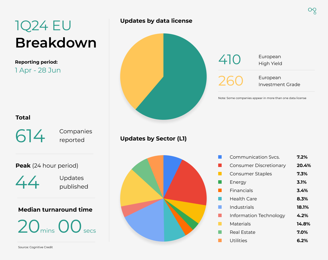 Infographic | 1Q24 European Earnings Breakdown | Cognitive Credit