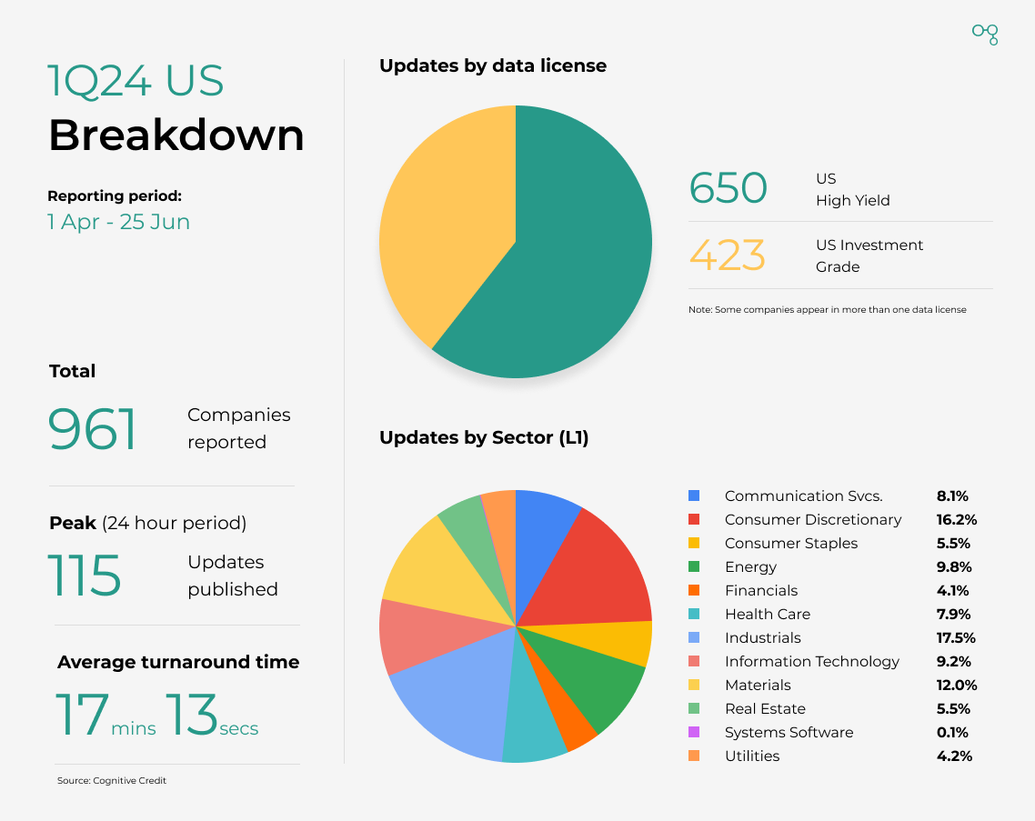 1Q24 US Earnings Breakdown Infographic | Cognitive Credit