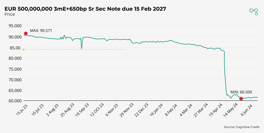 Chart | Iqera Bond Price | Cognitive Credit