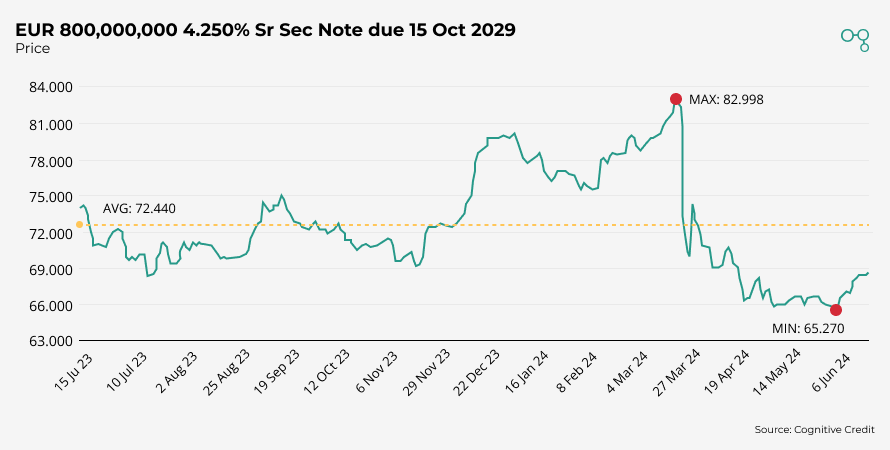 Chart | Altice Bond Price | Cognitive Credit