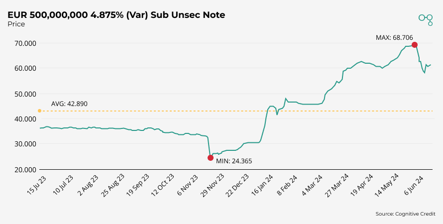 Chart | Atos Bond Price | Cognitive Credit