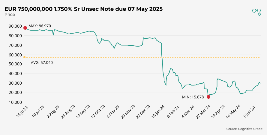 Chart | Atos Bond Price | Cognitive Credit