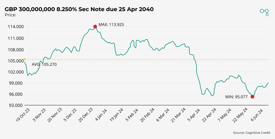 Chart | Thames Water Bond Price | Cognitive Credit