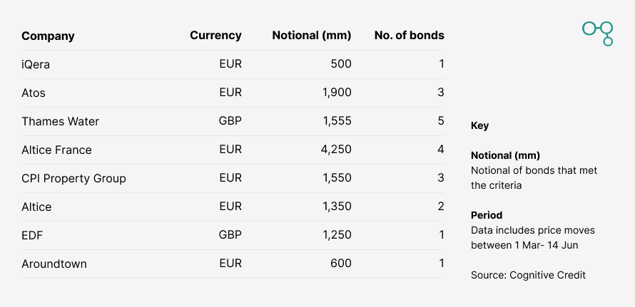 European Bond Volatility Table | June 2024 | Cognitive Credit