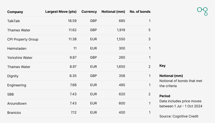 European Bond Volatility October 2024 | Cognitive Credit