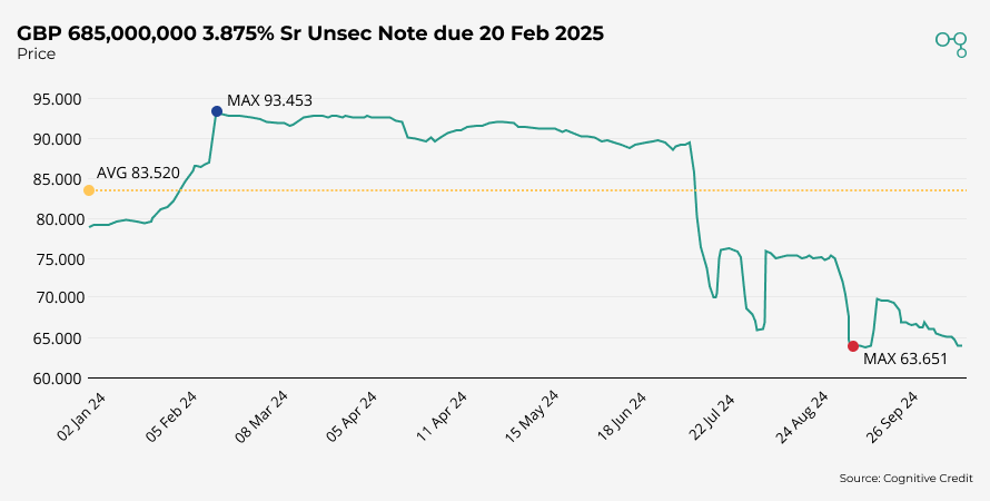 Talk Talk Bond Price October 2024 | Cognitive Credit