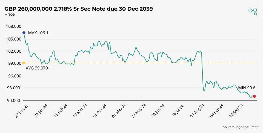 Yorkshire Water Bond Price October 2024 | Cognitive Credit