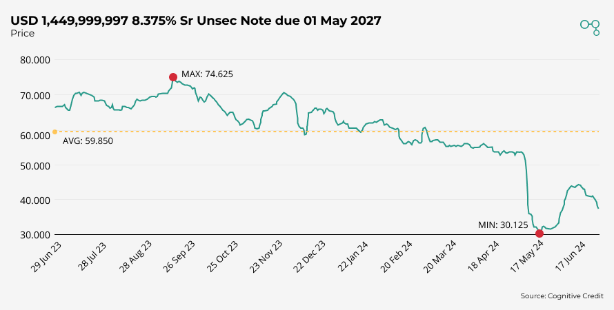 Chart | iHeartMedia Bond Price June 23 - June 24 | Cognitive Credit