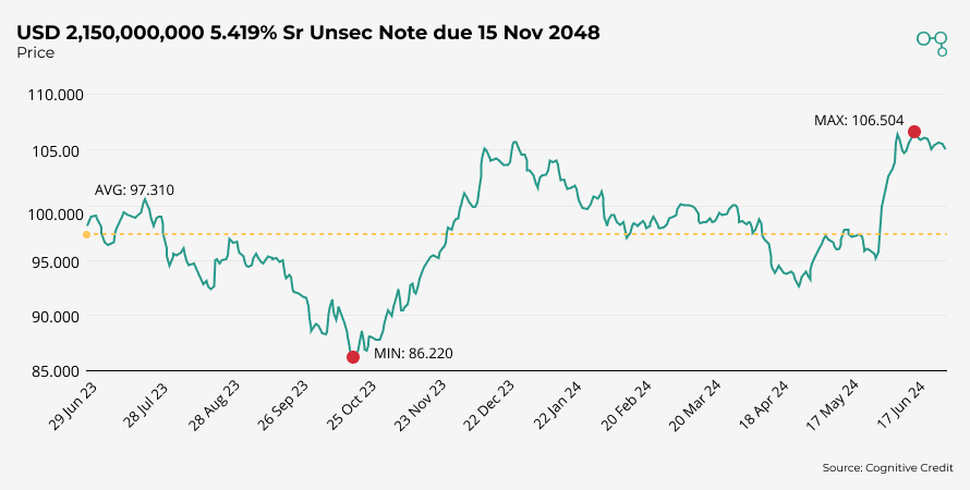 Chart | Dupont Bond Price June 23 - June 24 | Cognitive Credit