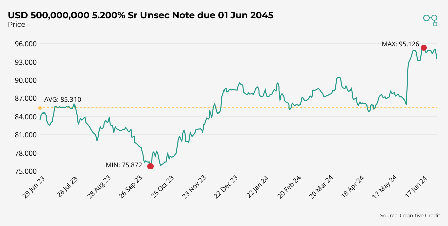 Chart | Marathon Oil Bond Price June 23 - June 24 | Cognitive Credit