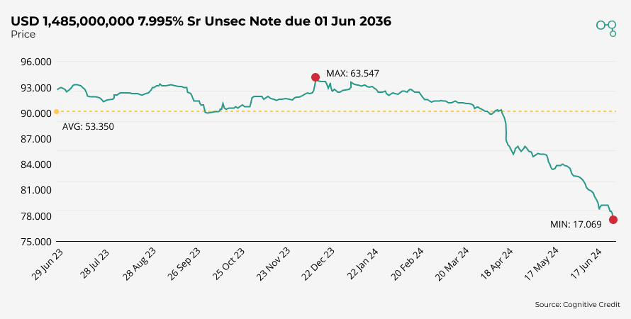 Chart | CenturyLink Bond Price June 24 - June 25 | Cognitive Credit