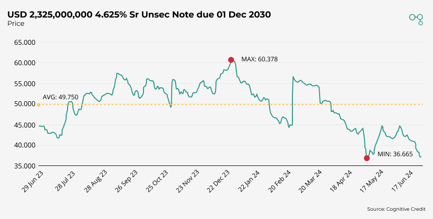 Chart | Altice Bond Price June 24 - June 25 | Cognitive Credit