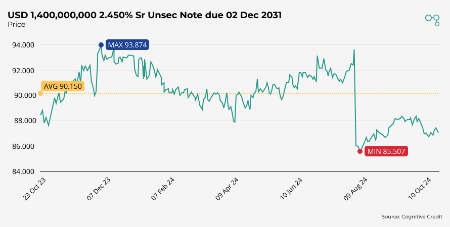 Canadian Pacific Kansas City Bond Price October 2024 | Cognitive Credit