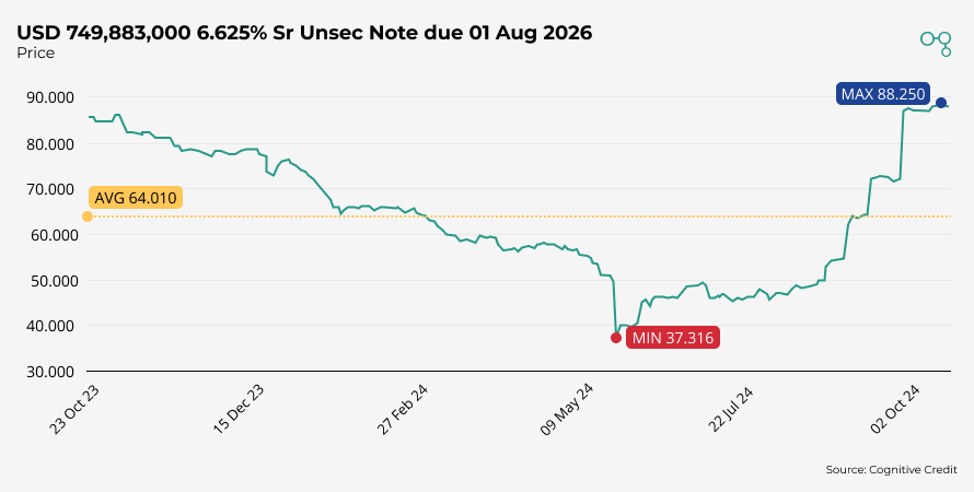 Echostar Bond Price October 2024 | Cognitive Credit