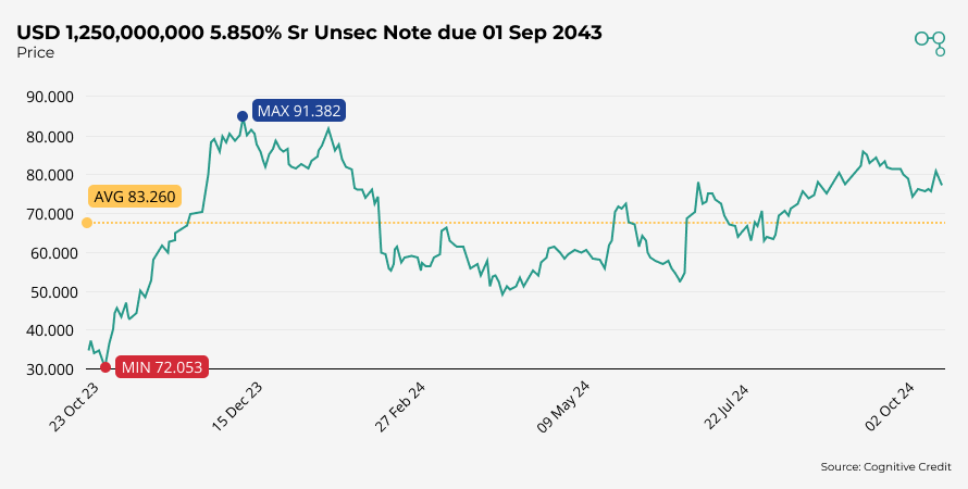 Paramount Global Bond Pricing | Cognitive Credit