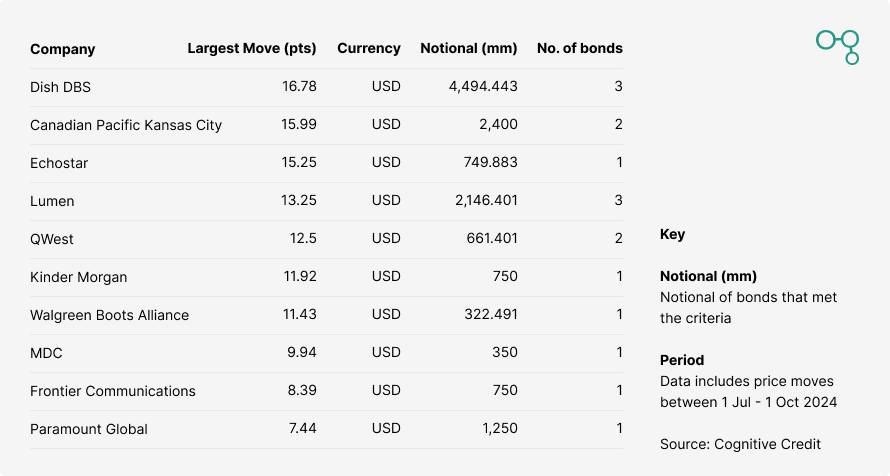 US Bond Volatility July - Oct 2024 | Cognitive Credit