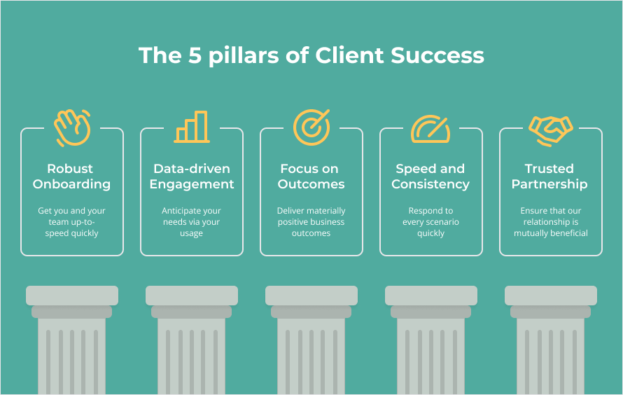 The 5 pillars of Client Success | Cognitive Credit
