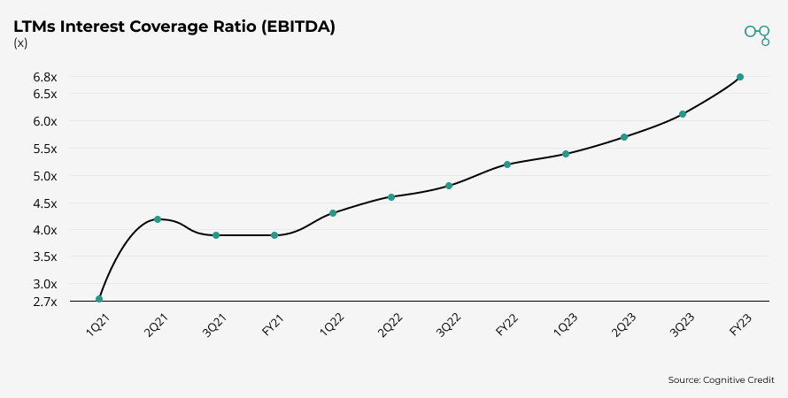 Howmet Aerospace LTMs Coverage Ratio (EBITDA) | Chart | Cognitive Credit