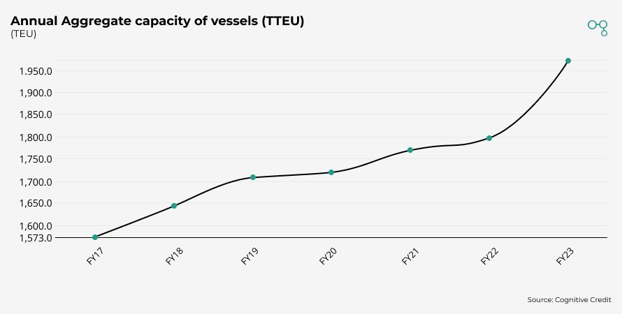 Annual Aggregate capacity of vessels (TTEU) | Chart | Cognitive Credit