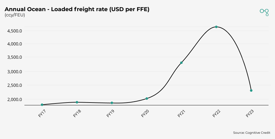 Annual Ocean - Loaded freight rate | Chart | Cognitive Credit