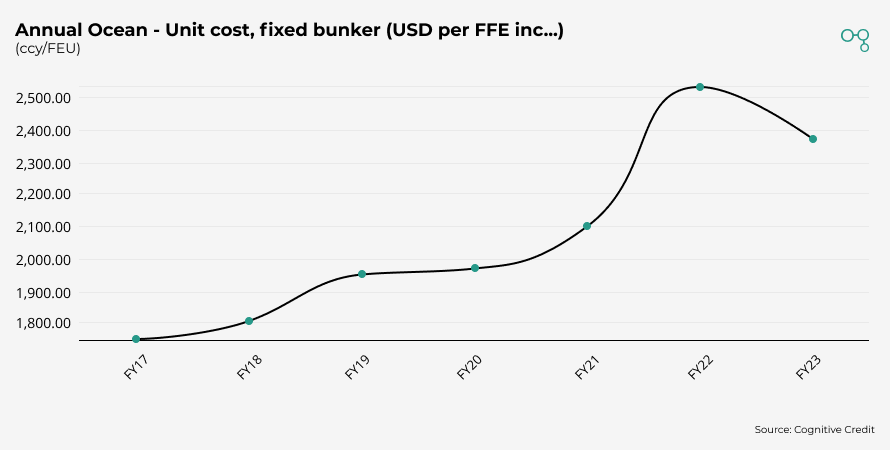 FY23-EU-Annual Ocean - Unit cost, fixed bunker | Chart | Cognitive Credit