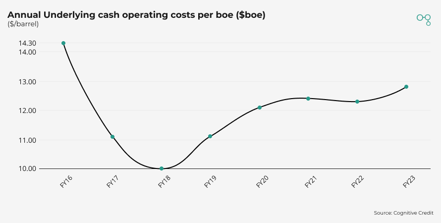 Annual Underlying cash operating costs per boe | Chart | Cognitive Credit