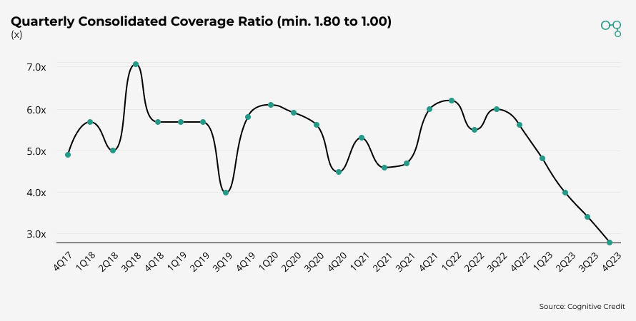 Quarterly Consolidated Coverage Ratio | Chart | Cognitive Credit