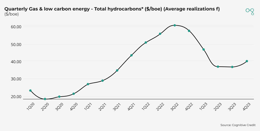 Quarterly Gas & low carbon energy (Average realizations) | Chart | Cognitive Credit